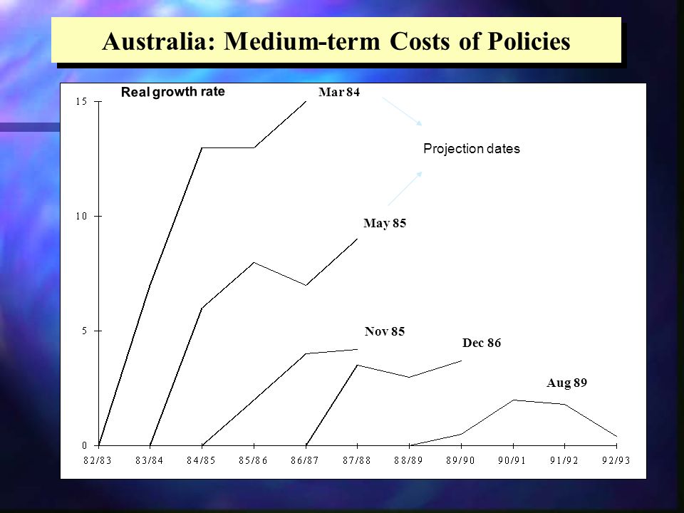 Australia: Medium-term Costs of Policies Mar 84 May 85 Nov 85 Dec 86 Aug 89 Real growth rate Projection dates