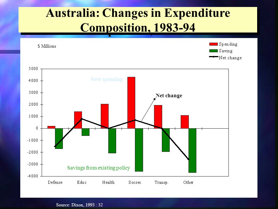 Australia: Changes in Expenditure Composition, Source: Dixon, 1993 : 32 $ Millions Net change New spending Savings from existing policy