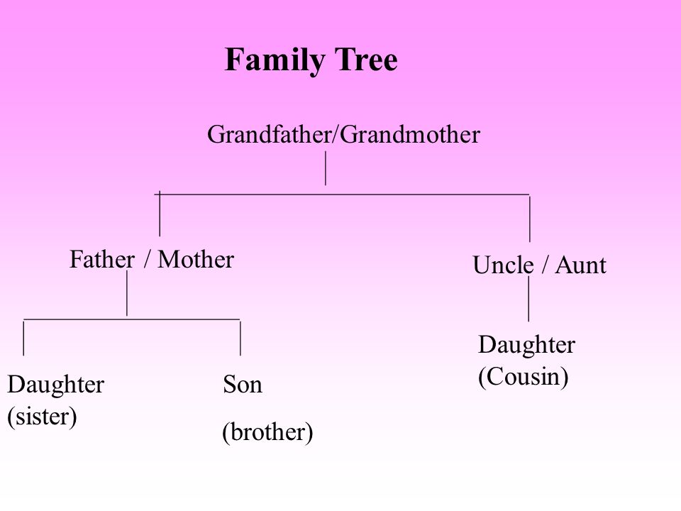Family Tree Grandfather/Grandmother ___ ____ _________________________________ ____ Father / Mother Uncle / Aunt ____ ___ ___________________ Daughter (sister) Son (brother) Daughter (Cousin)