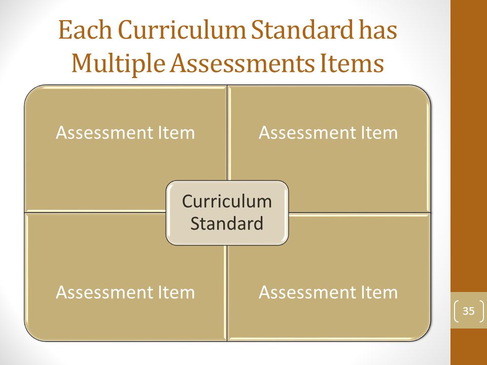 Each Curriculum Standard has Multiple Assessments Items Assessment Item Curriculum Standard 35