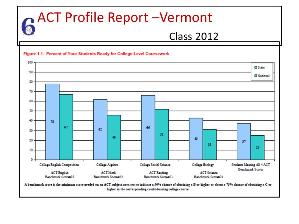 ACT Profile Report –Vermont Class 2012