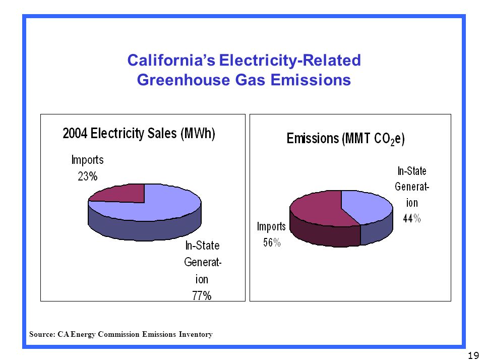 19 California’s Electricity-Related Greenhouse Gas Emissions Source: CA Energy Commission Emissions Inventory