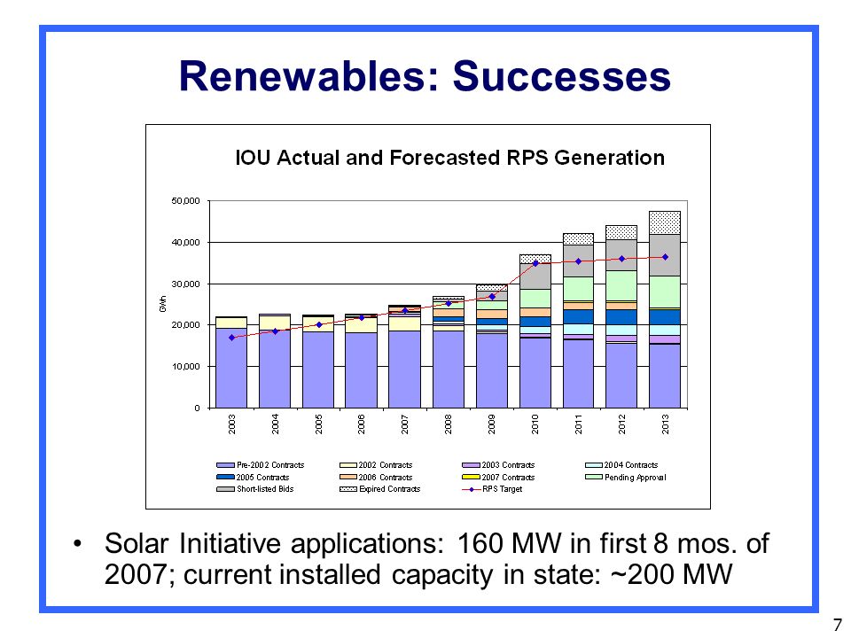 7 Renewables: Successes Solar Initiative applications: 160 MW in first 8 mos.