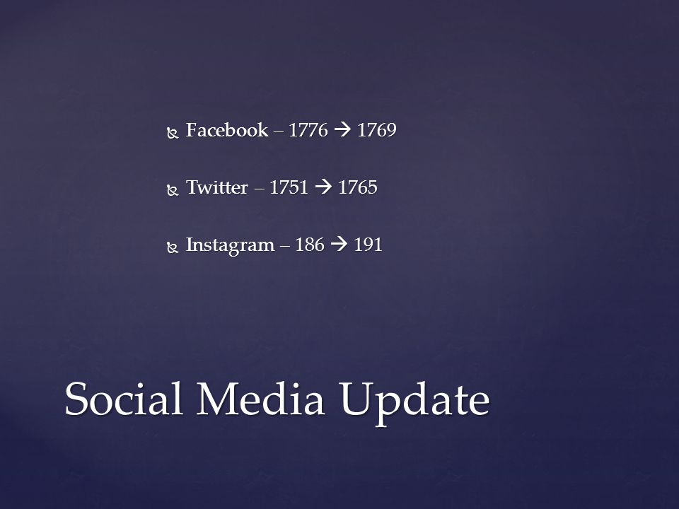  Facebook – 1776  1769  Twitter – 1751  1765  Instagram – 186  191 Social Media Update