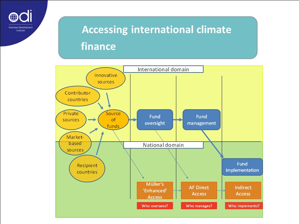 Accessing international climate finance