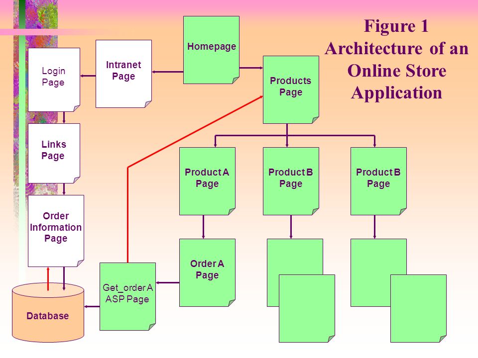 Homepage Products Page Product B Page Product A Page Product B Page Order A Page Get_order A ASP Page Intranet Page Database Login Page Order Information Page Links Page Figure 1 Architecture of an Online Store Application
