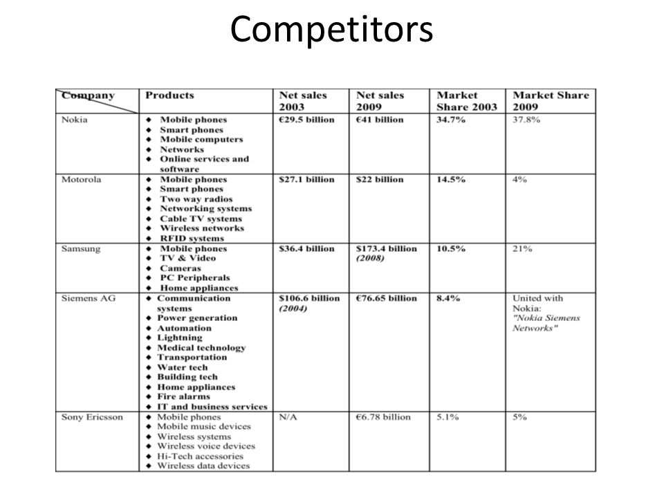 Competitors