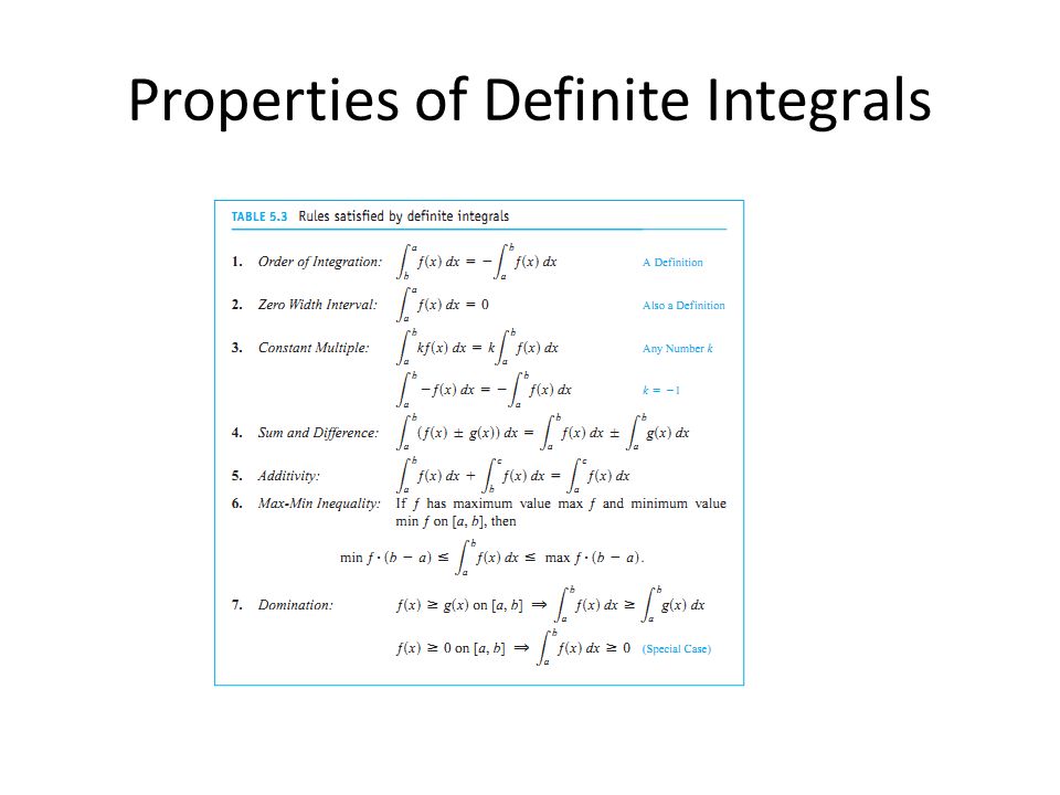 Properties of Definite Integrals