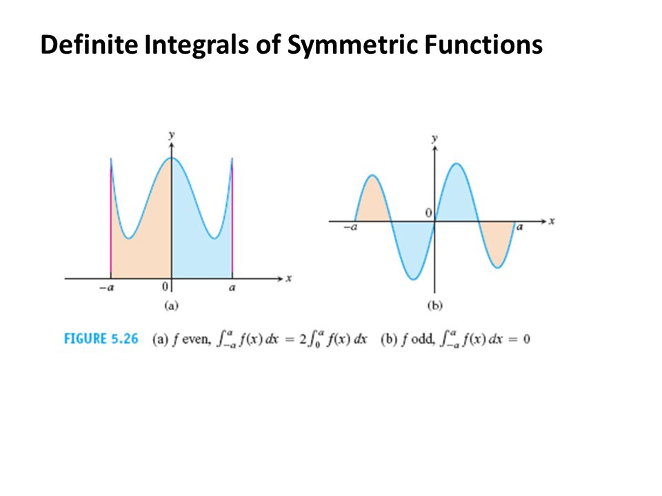 Definite Integrals of Symmetric Functions