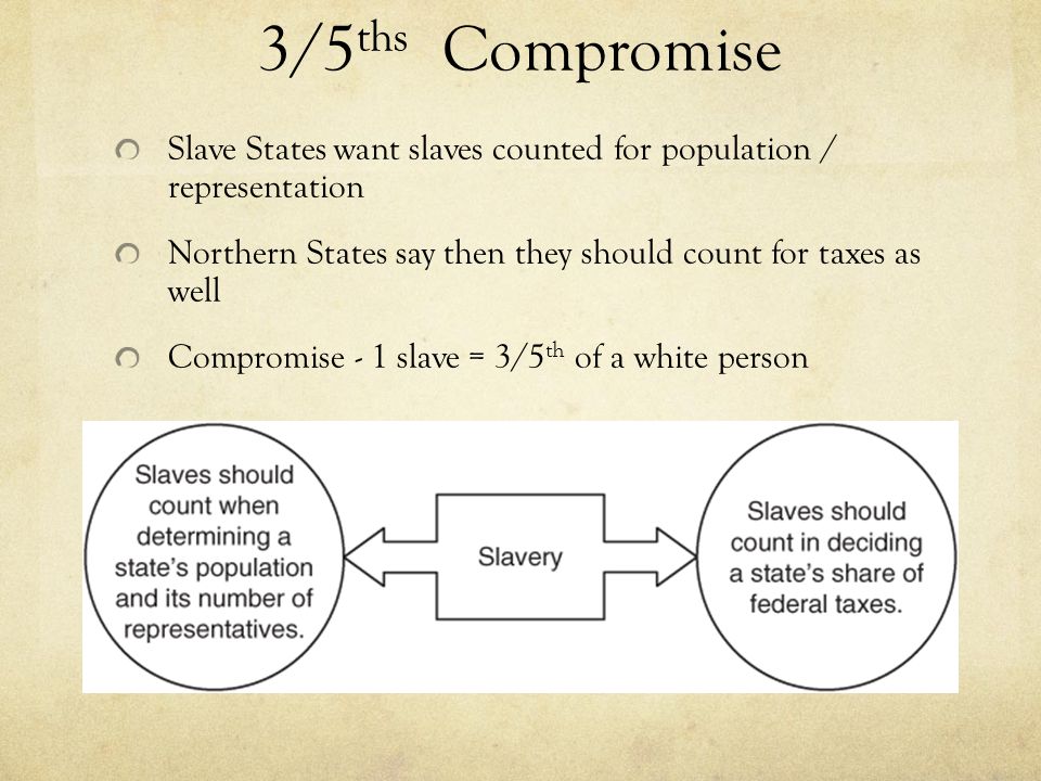 3/5 ths Compromise Slave States want slaves counted for population / representation Northern States say then they should count for taxes as well Compromise - 1 slave = 3/5 th of a white person