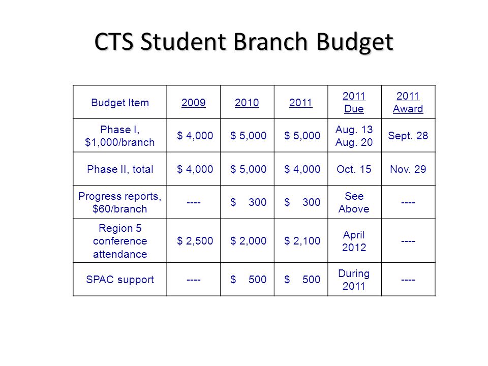 Budget Item Due 2011 Award Phase I, $1,000/branch $ 4,000 $ 5,000 Aug.