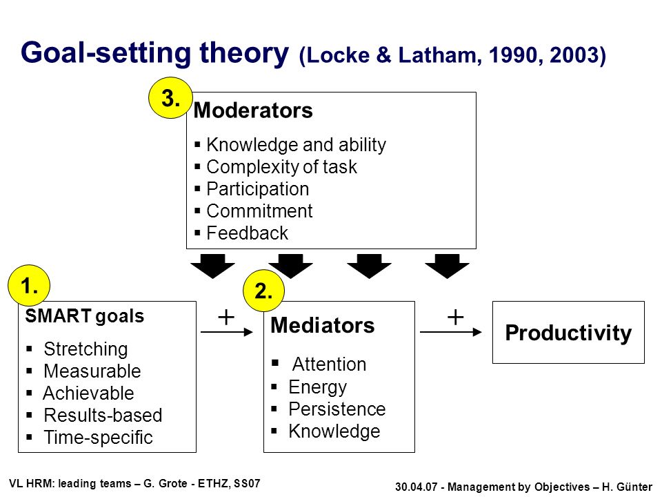 Buy research papers online cheap locke's goal setting theory