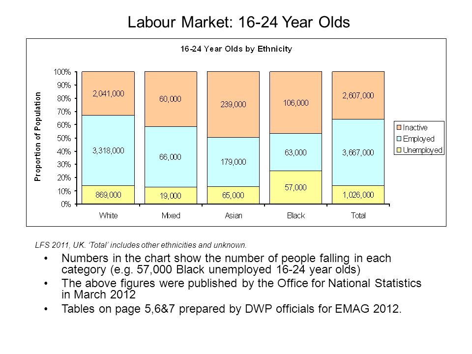 Labour Market: Year Olds LFS 2011, UK. ‘Total’ includes other ethnicities and unknown.
