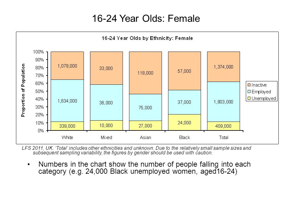 16-24 Year Olds: Female LFS 2011, UK. ‘Total’ includes other ethnicities and unknown.