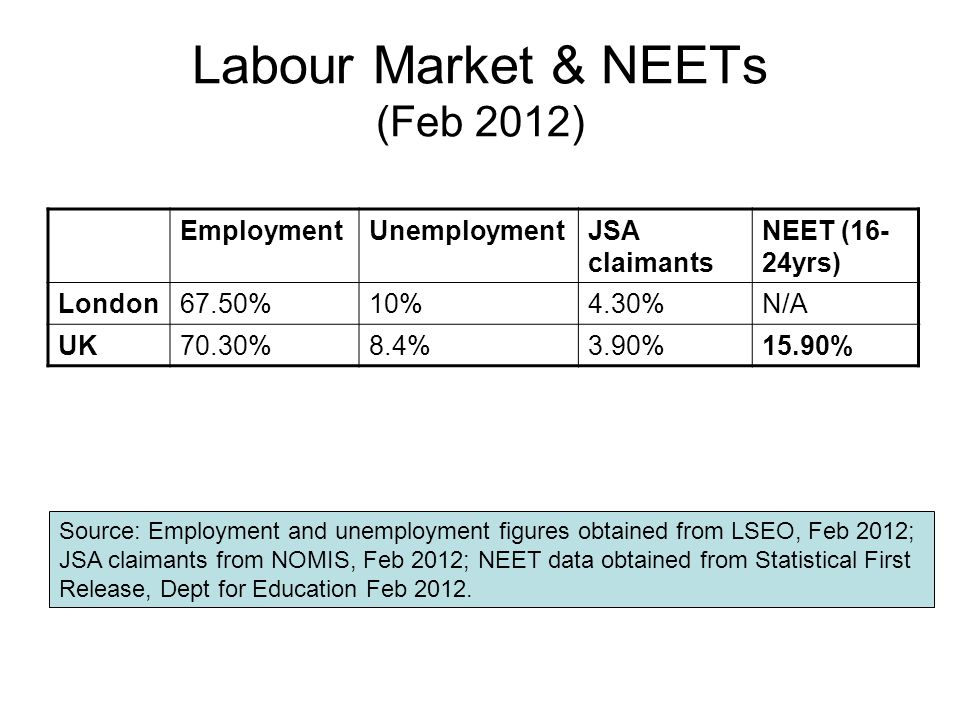 Labour Market & NEETs (Feb 2012) EmploymentUnemploymentJSA claimants NEET (16- 24yrs) London67.50%10%4.30%N/A UK70.30%8.4%3.90%15.90% Source: Employment and unemployment figures obtained from LSEO, Feb 2012; JSA claimants from NOMIS, Feb 2012; NEET data obtained from Statistical First Release, Dept for Education Feb 2012.