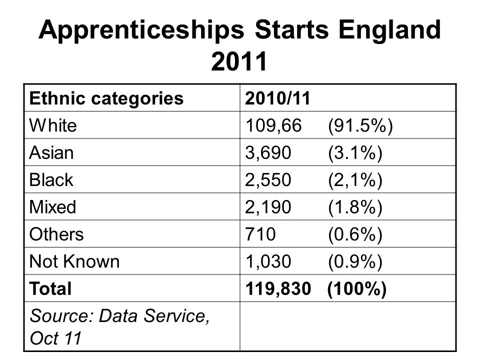 Apprenticeships Starts England 2011 Ethnic categories2010/11 White109,66 (91.5%) Asian3,690 (3.1%) Black2,550 (2,1%) Mixed2,190 (1.8%) Others710 (0.6%) Not Known1,030 (0.9%) Total119,830 (100%) Source: Data Service, Oct 11