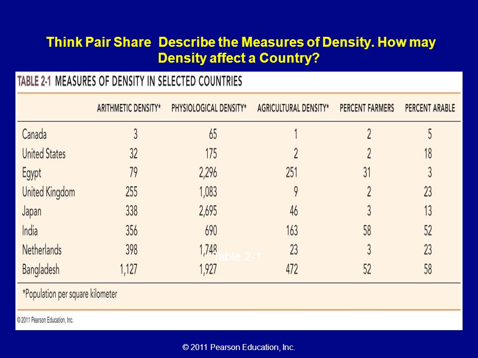 © 2011 Pearson Education, Inc. Think Pair Share Describe the Measures of Density.