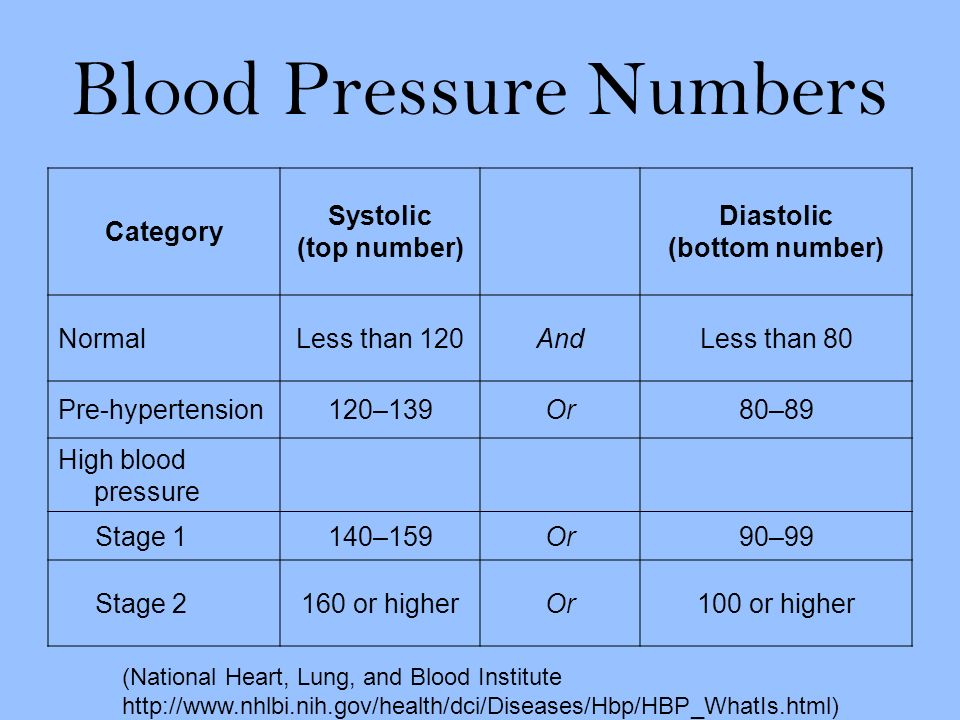 Blood Pressure Numbers Category Systolic (top number) Diastolic (bottom number) NormalLess than 120AndLess than 80 Pre-hypertension120–139Or80–89 High blood pressure Stage 1140–159Or90–99 Stage 2160 or higherOr100 or higher (National Heart, Lung, and Blood Institute