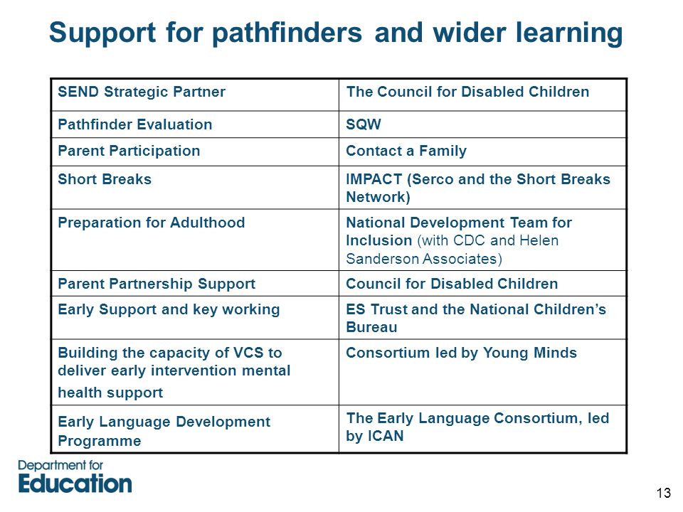 13 Support for pathfinders and wider learning SEND Strategic PartnerThe Council for Disabled Children Pathfinder EvaluationSQW Parent ParticipationContact a Family Short BreaksIMPACT (Serco and the Short Breaks Network) Preparation for AdulthoodNational Development Team for Inclusion (with CDC and Helen Sanderson Associates) Parent Partnership SupportCouncil for Disabled Children Early Support and key workingES Trust and the National Children’s Bureau Building the capacity of VCS to deliver early intervention mental health support Consortium led by Young Minds Early Language Development Programme The Early Language Consortium, led by ICAN