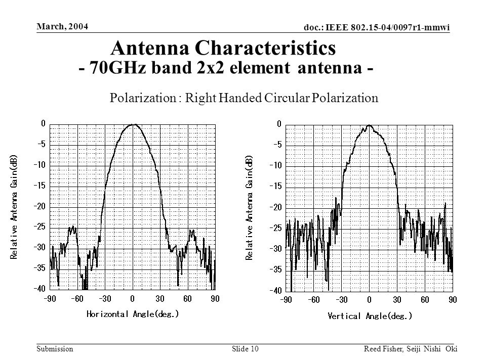 doc.: IEEE /0097r1-mmwi Submission March, 2004 Reed Fisher, Seiji Nishi OkiSlide 10 Antenna Characteristics - 70GHz band 2x2 element antenna - Polarization : Right Handed Circular Polarization