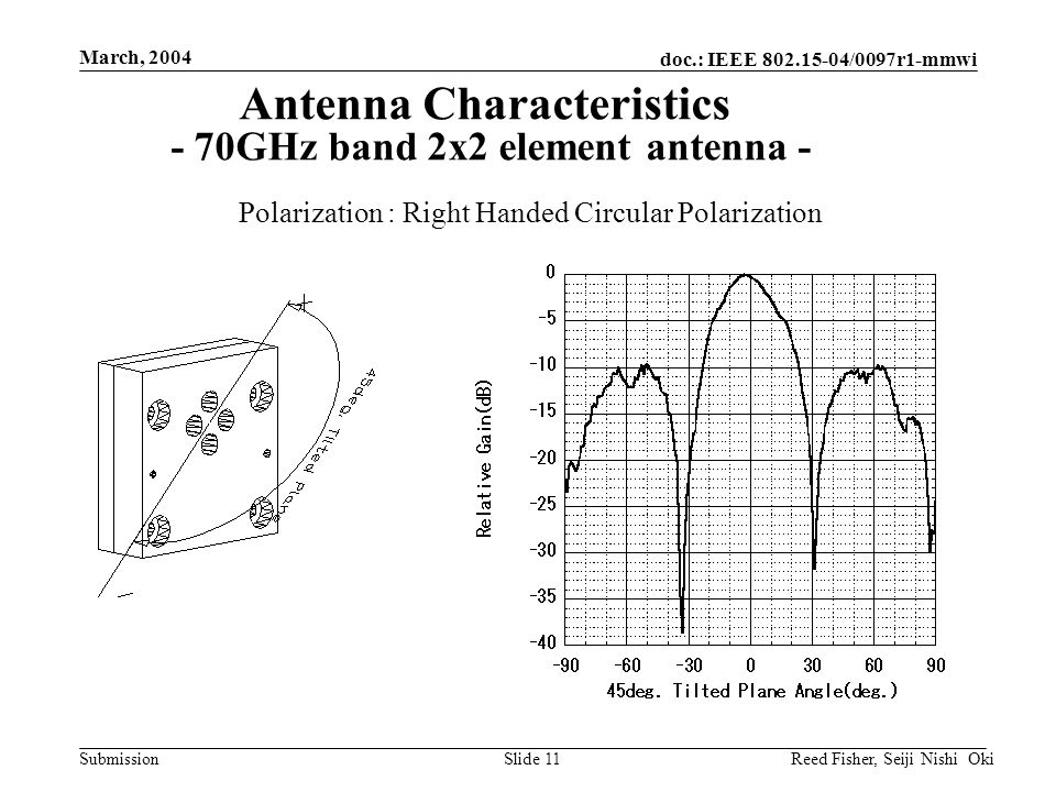 doc.: IEEE /0097r1-mmwi Submission March, 2004 Reed Fisher, Seiji Nishi OkiSlide 11 Antenna Characteristics - 70GHz band 2x2 element antenna - Polarization : Right Handed Circular Polarization