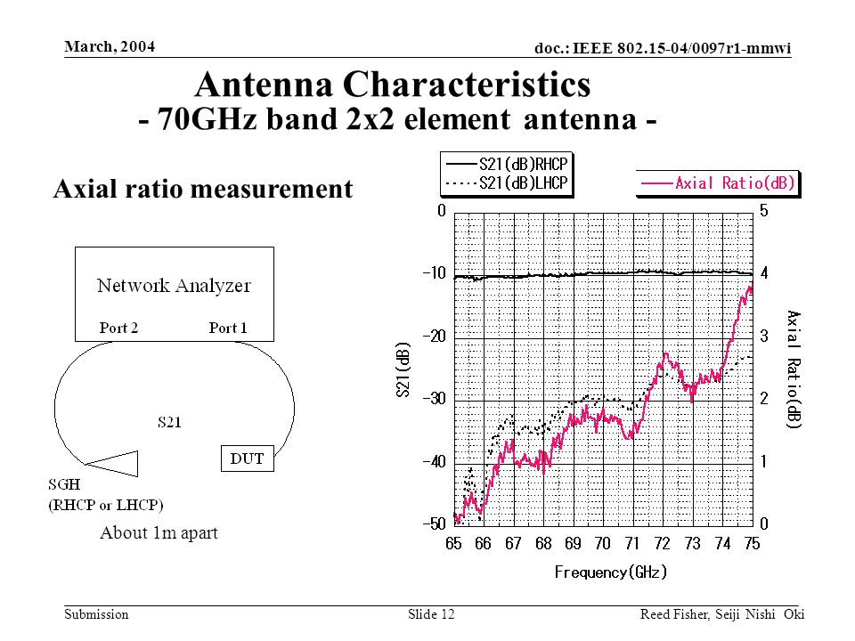 doc.: IEEE /0097r1-mmwi Submission March, 2004 Reed Fisher, Seiji Nishi OkiSlide 12 Antenna Characteristics - 70GHz band 2x2 element antenna - Axial ratio measurement About 1m apart