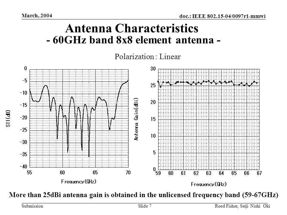 doc.: IEEE /0097r1-mmwi Submission March, 2004 Reed Fisher, Seiji Nishi OkiSlide 7 Antenna Characteristics - 60GHz band 8x8 element antenna - Polarization : Linear More than 25dBi antenna gain is obtained in the unlicensed frequency band (59-67GHz)