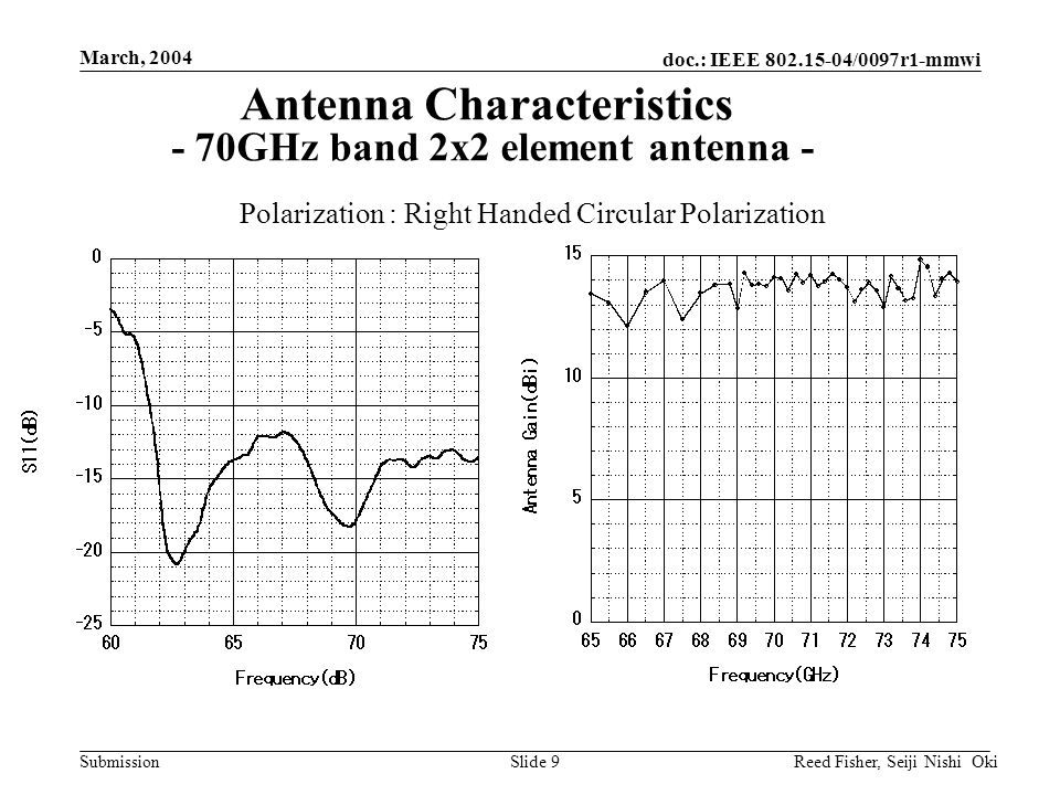 doc.: IEEE /0097r1-mmwi Submission March, 2004 Reed Fisher, Seiji Nishi OkiSlide 9 Antenna Characteristics - 70GHz band 2x2 element antenna - Polarization : Right Handed Circular Polarization
