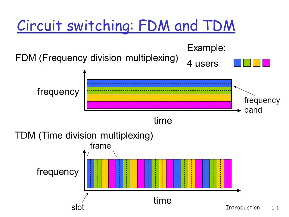 FDM vs TDM