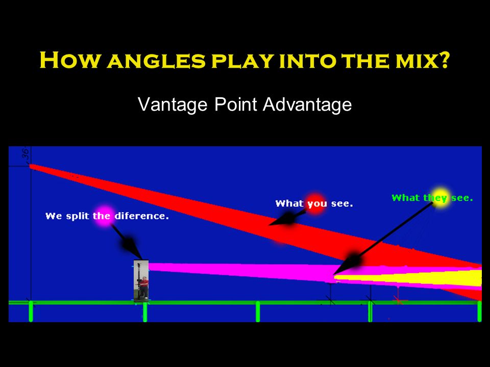 How angles play into the mix Vantage Point Advantage