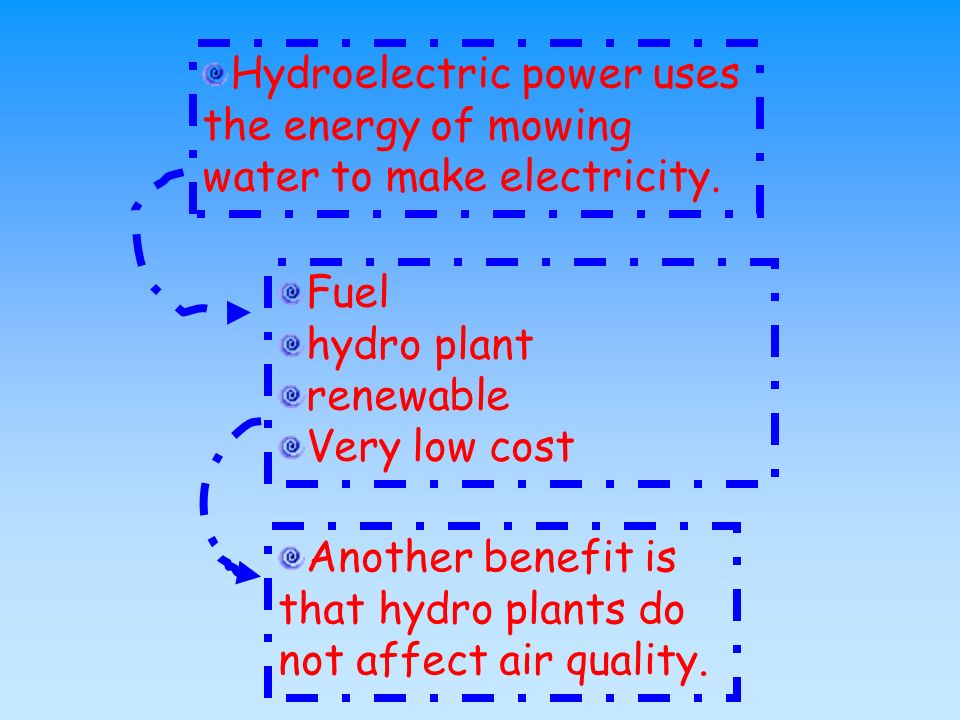 Hydroelectric power uses the energy of mowing water to make electricity.
