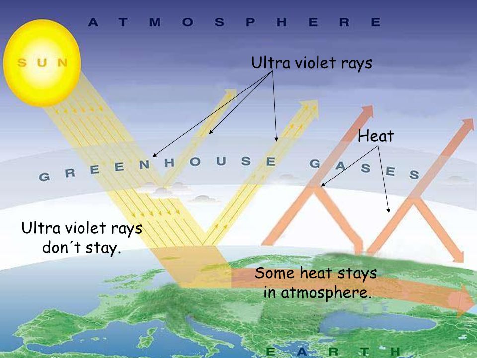 Heat Ultra violet rays Some heat stays in atmosphere. Ultra violet rays don´t stay.