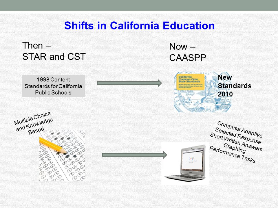 Shifts in California Education 1998 Content Standards for California Public Schools Multiple Choice and Knowledge Based Computer Adaptive Selected Response Short Written Answers Graphing Performance Tasks New Standards 2010 Then – STAR and CST Now – CAASPP