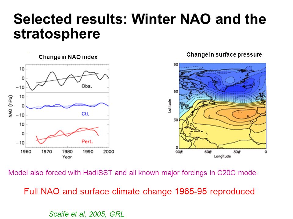 © Crown copyright Met Office Selected results: Winter NAO and the stratosphere Change in NAO index Change in surface pressure Model also forced with HadISST and all known major forcings in C20C mode.