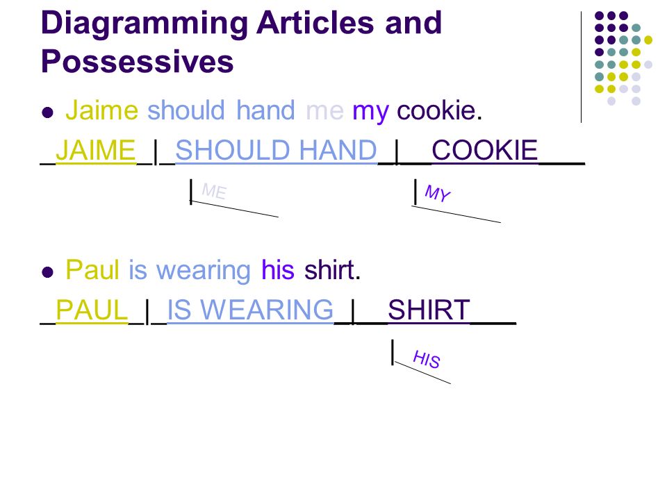 Diagramming Articles and Possessives Jaime should hand me my cookie.