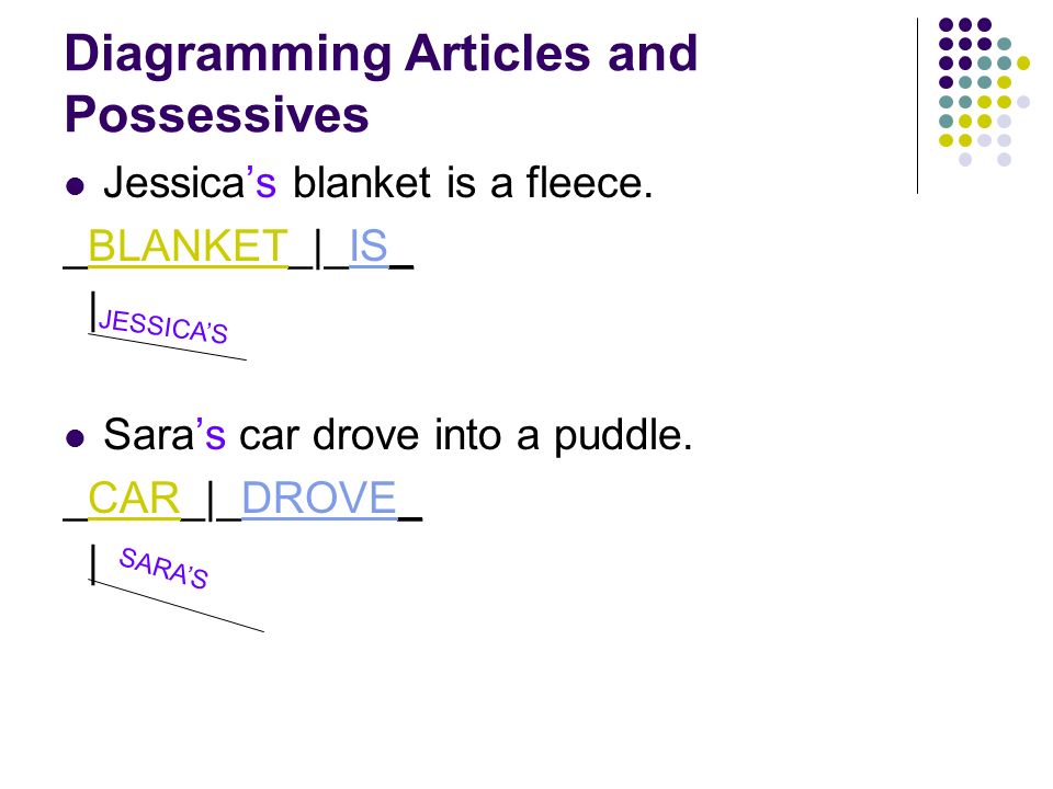 Diagramming Articles and Possessives Jessica’s blanket is a fleece.