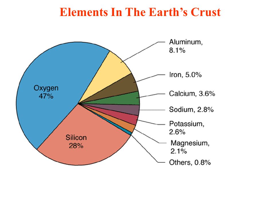 Elements On Earth 49.2% oxygen (H 2 O, O 2, CO 2 ) 25.7% silicon (SiO 2, silicates) 7.5% aluminum (Al 2 O 3, minerals) 4.7% iron (Fe 2 O 3, earth’s core) 3.4% calcium (CaCO 3 ) 2.6% sodium (NaCl, Na 2 CO 3 ) 2.4% potassium (KCl, K 2 CO 3 )