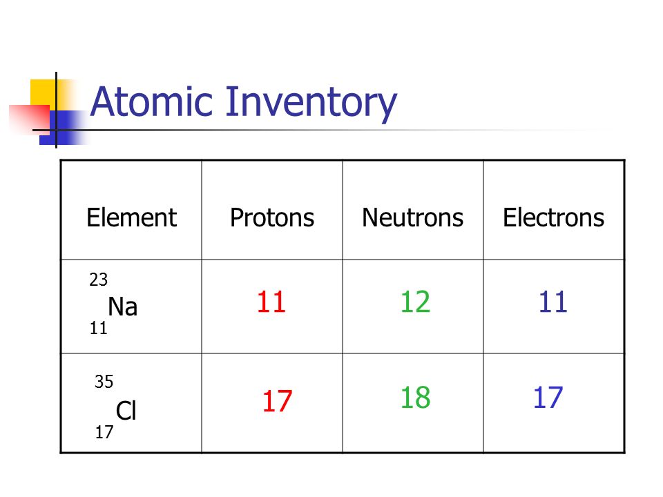 Atoms An atom is the smallest part of an element that still has the properties of that element.