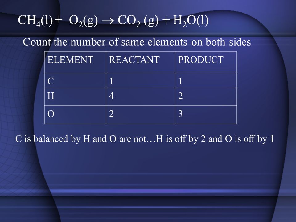 CH 4 (l) + O 2 (g)  CO 2 (g) + H 2 O(l) Count the number of same elements on both sides ELEMENTREACTANTPRODUCT C11 H42 O23 C is balanced by H and O are not…H is off by 2 and O is off by 1
