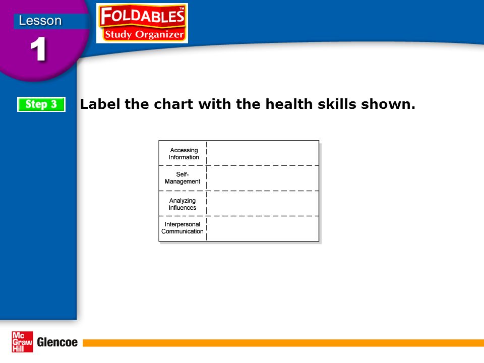 Label the chart with the health skills shown.