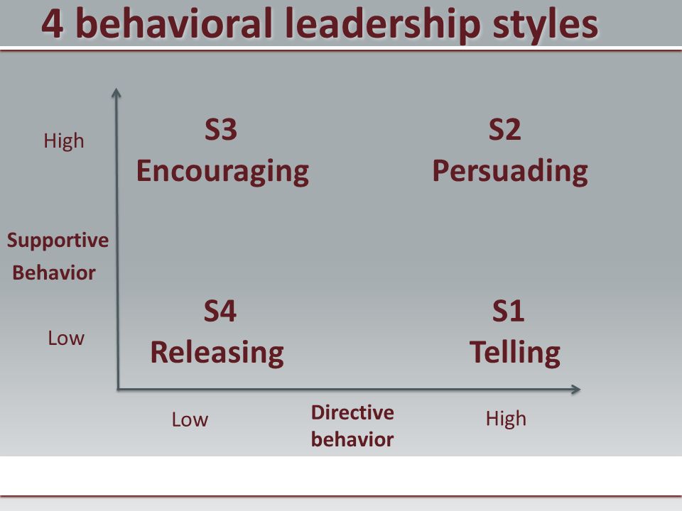 4 behavioral leadership styles High Supportive Behavior Low Directive behavior High S4 Releasing S3 Encouraging S1 Telling S2 Persuading