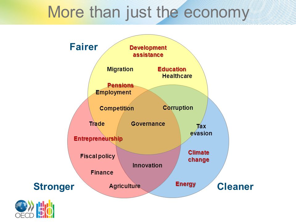 CleanerStronger Fairer Competition Trade Education Employment Healthcare Migration Finance Tax evasion Corruption Fiscal policy Energy Innovation Climate change More than just the economy Development assistance Pensions Entrepreneurship Agriculture Governance