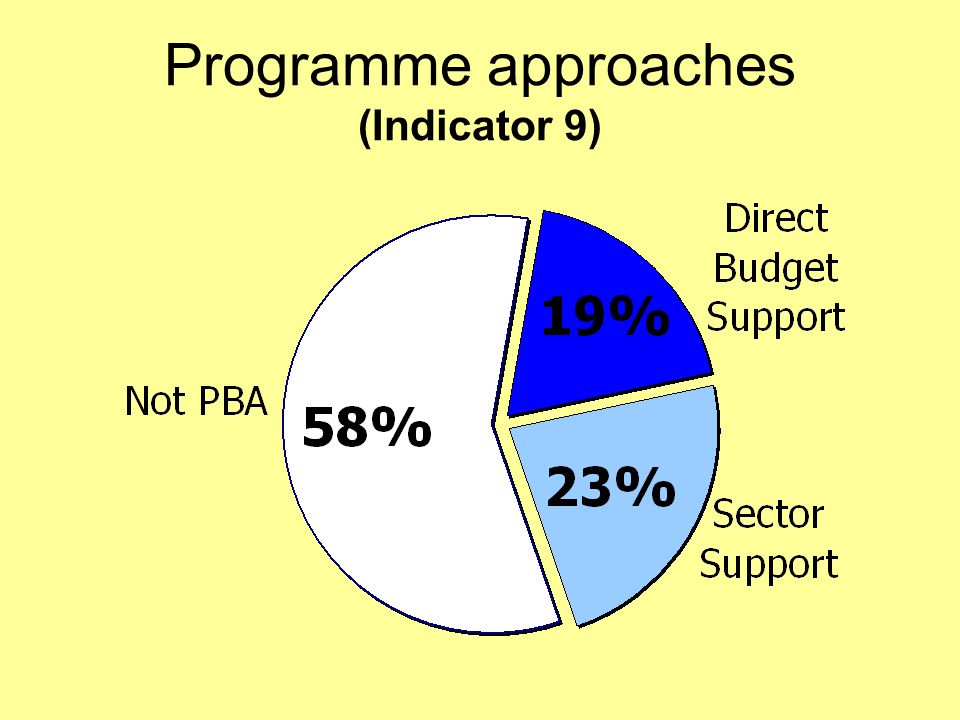 Programme approaches (Indicator 9)
