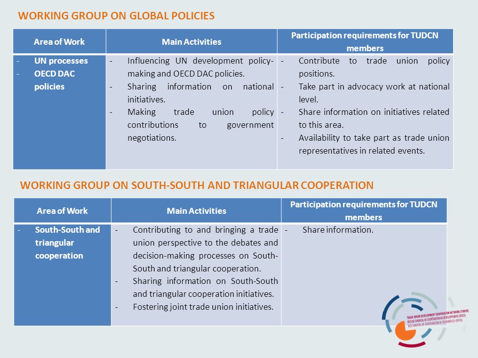WORKING GROUP ON SOUTH-SOUTH AND TRIANGULAR COOPERATION Area of WorkMain Activities Participation requirements for TUDCN members -South-South and triangular cooperation -Contributing to and bringing a trade union perspective to the debates and decision-making processes on South- South and triangular cooperation.