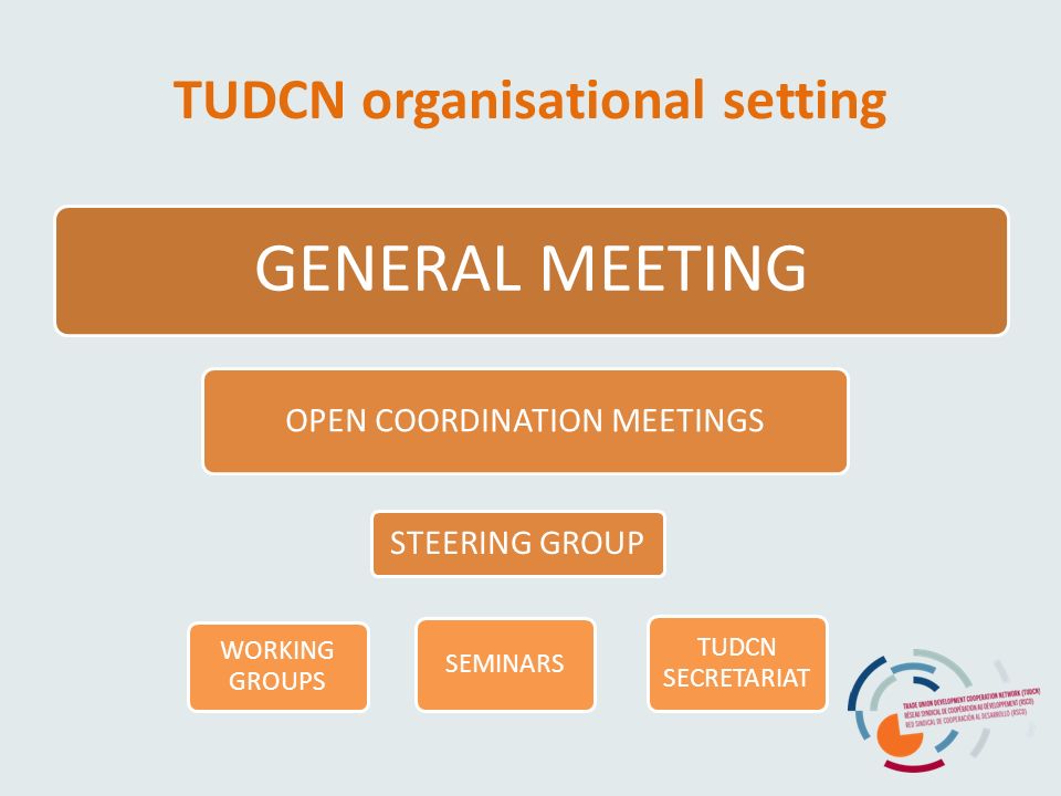 TUDCN organisational setting GENERAL MEETING OPEN COORDINATION MEETINGS WORKING GROUPS SEMINARS STEERING GROUP TUDCN SECRETARIAT
