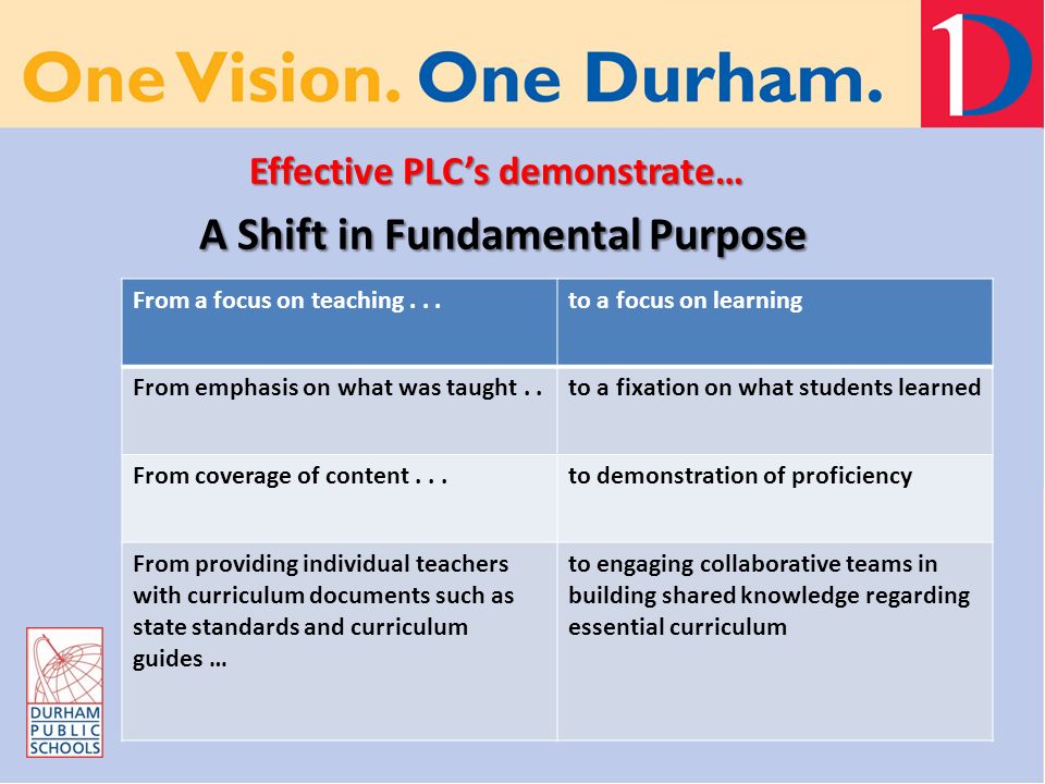 Effective PLC’s demonstrate… A Shift in Fundamental Purpose From a focus on teaching...to a focus on learning From emphasis on what was taught..to a fixation on what students learned From coverage of content...to demonstration of proficiency From providing individual teachers with curriculum documents such as state standards and curriculum guides … to engaging collaborative teams in building shared knowledge regarding essential curriculum