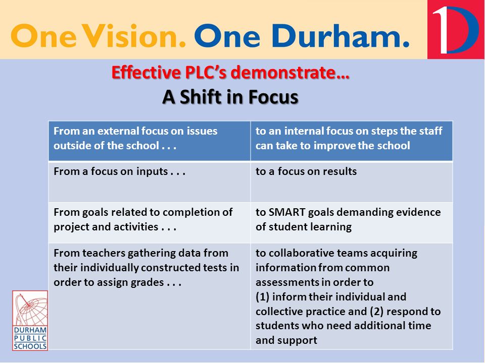Effective PLC’s demonstrate… A Shift in Focus From an external focus on issues outside of the school...