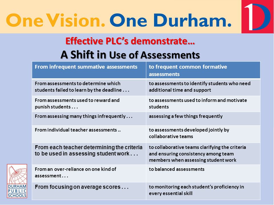 Effective PLC’s demonstrate… A Shift in Use of Assessments From infrequent summative assessmentsto frequent common formative assessments From assessments to determine which students failed to learn by the deadline...