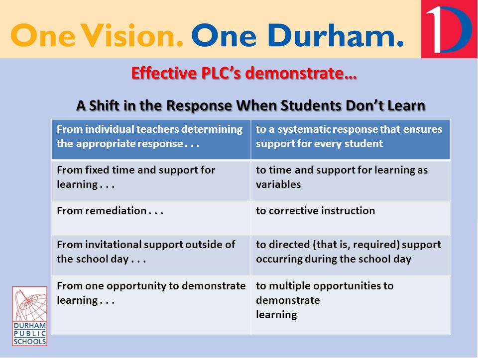 Effective PLC’s demonstrate… A Shift in the Response When Students Don’t Learn Effective PLC’s demonstrate… A Shift in the Response When Students Don’t Learn From individual teachers determining the appropriate response...