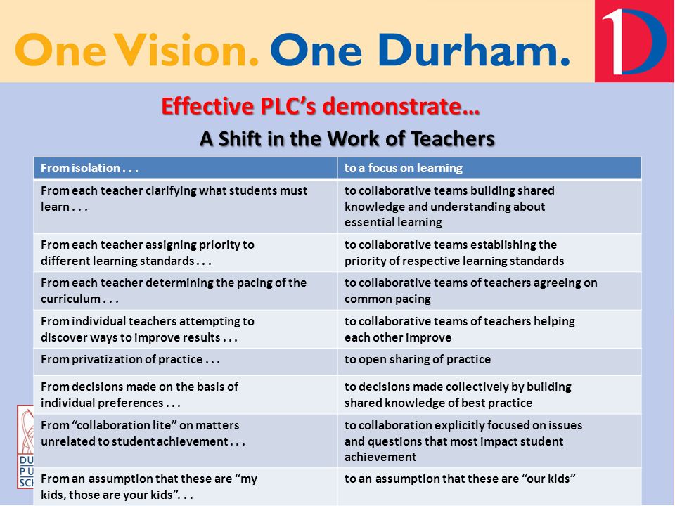 Effective PLC’s demonstrate… A Shift in the Work of Teachers From isolation...to a focus on learning From each teacher clarifying what students must learn...
